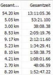 Runtastic Km